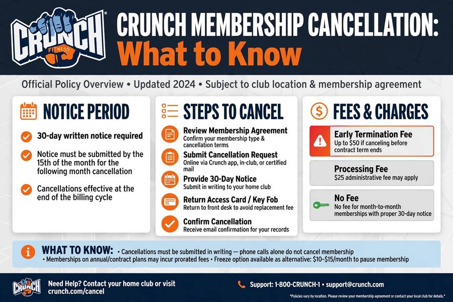 Crunch Membership Cancellation infographic showing 30-day notice period required, 5 steps to cancel including written notice and return access card, and fees like $50 early termination and $25 processing fee