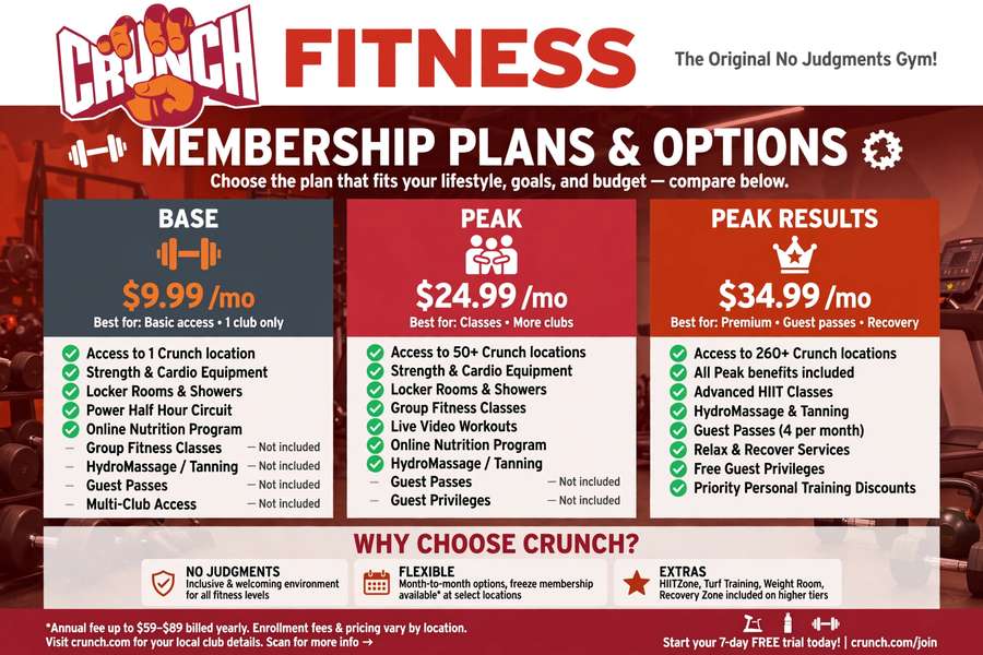 Crunch Fitness membership plans and options infographic comparing Base, Peak, and Peak Results plans with pricing and included benefits like group classes, HydroMassage, and guest passes